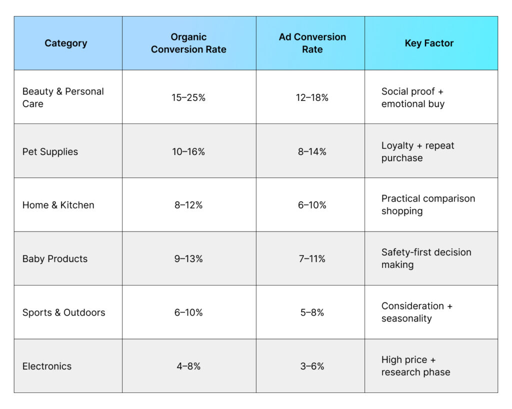 2026 Amazon Conversion Rate by Category At A Glance