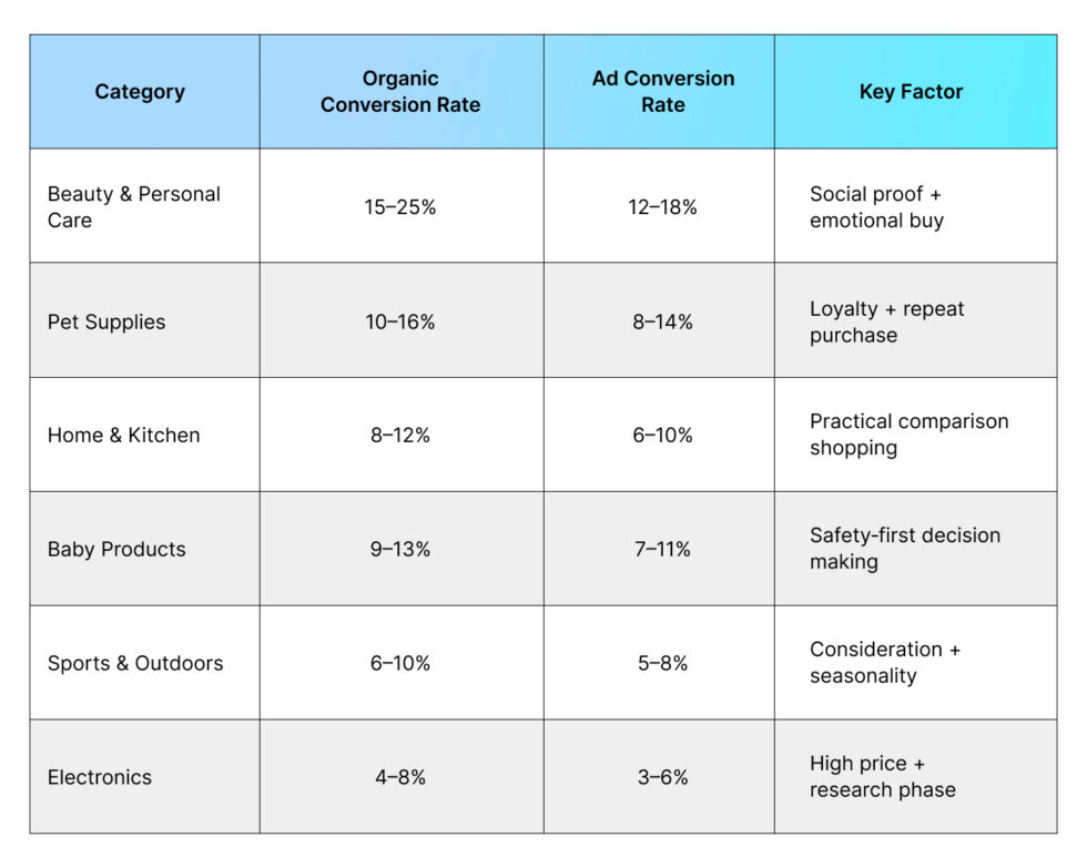 Amazon Conversion Rate Benchmarks 2026 Insights - Sellerite