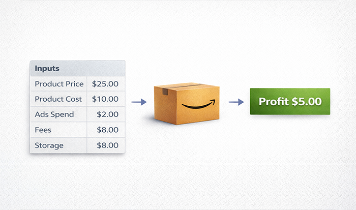 A Simple Seller-Friendly Profitability Model (Use This Before Scaling)