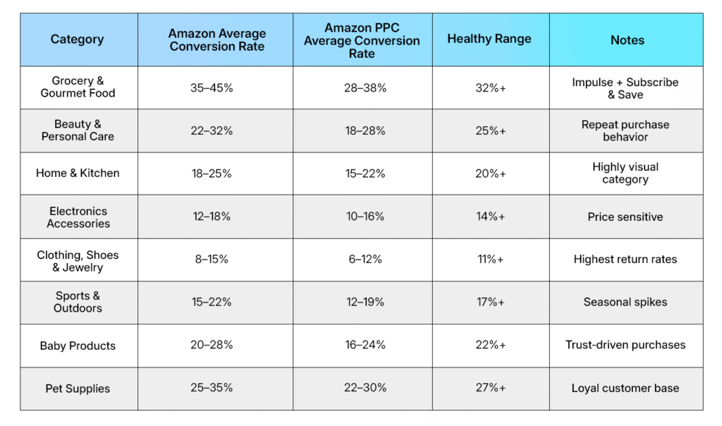 Amazon Category Conversion Benchmarks