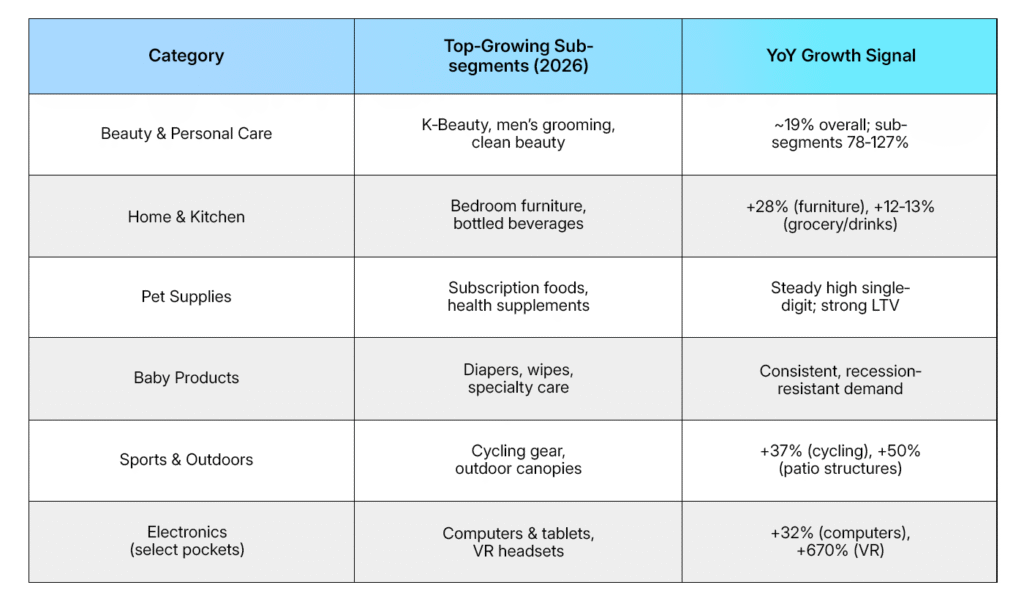 Amazon Category Performance​ At A Glance- Fastest‑Growing Niches In 2026