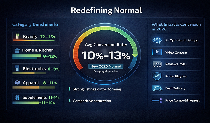 Amazon Conversion Rate Benchmarks 2026_ What’s Actually Normal Now_