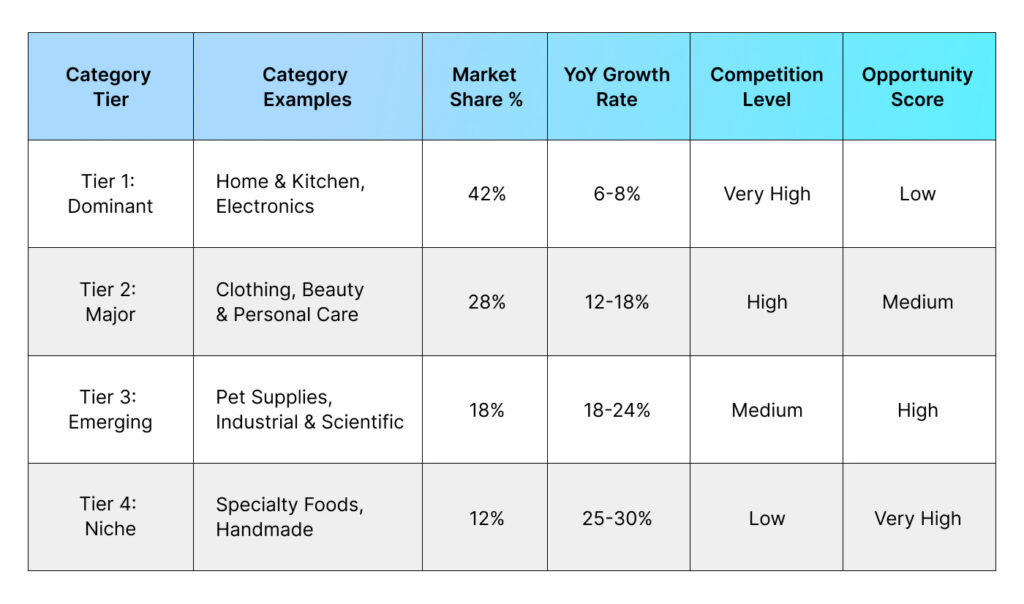 Amazon Market Share by Category Tier (2025-2026) Table image