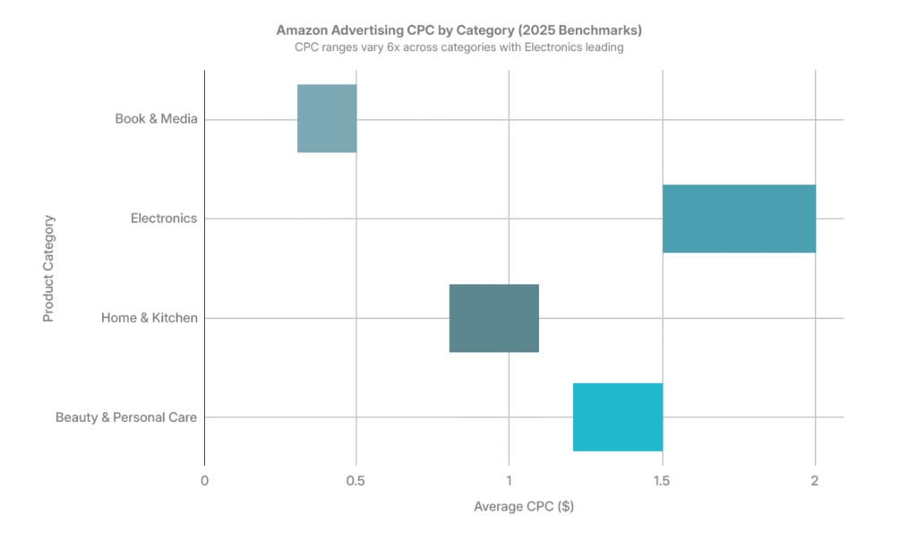 Amazon advertising CPC by category