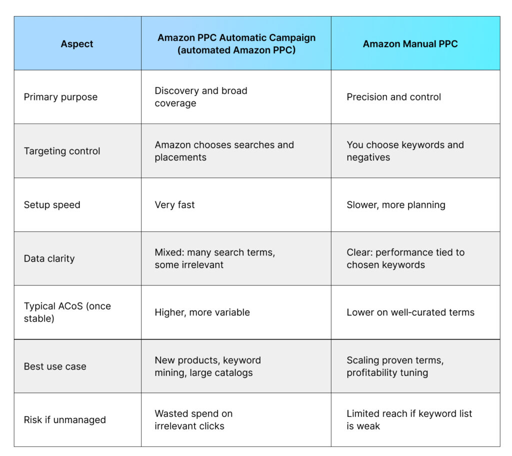At A Glance_ Automated Amazon PPC vs Manual PPC