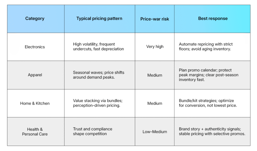 Competitive pricing patterns by category (2025–26 seller lens)