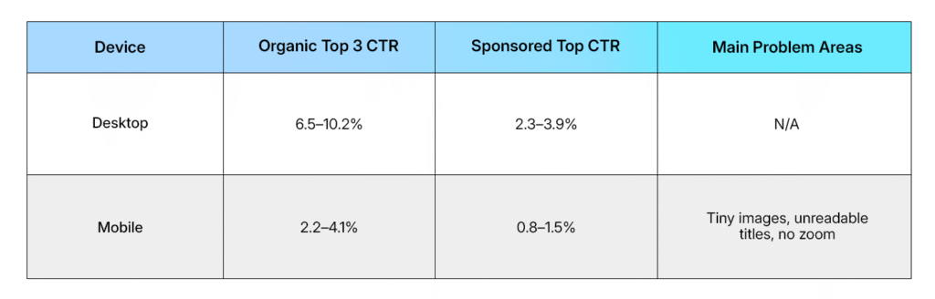 Desktop 6% → Mobile 2% Gap Is Killing Your Blended Numbers