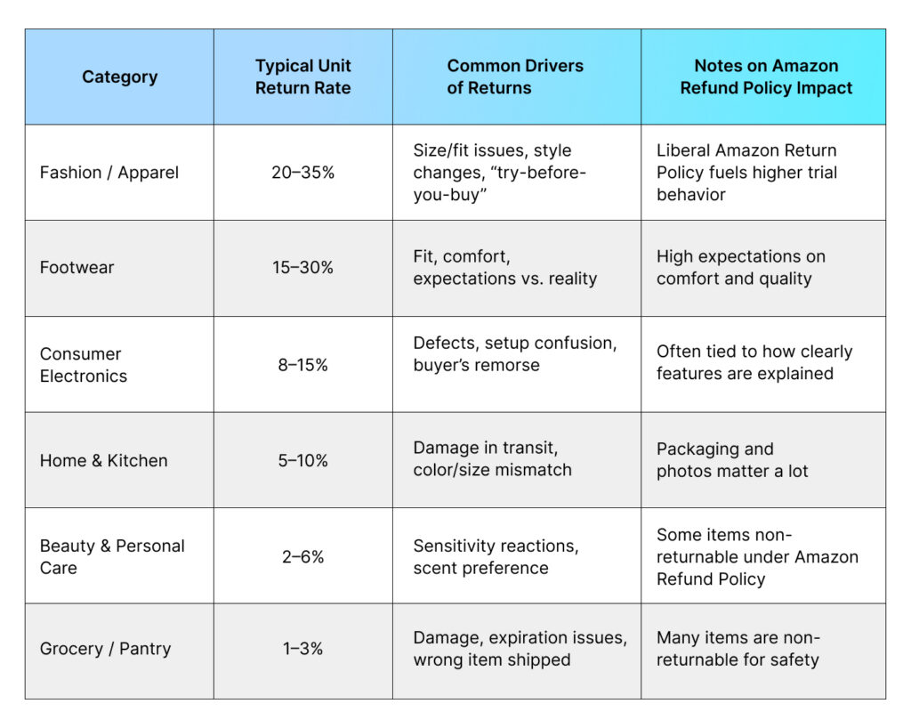 Indicative Amazon Return & Refund Rate Benchmarks (2025–2026)