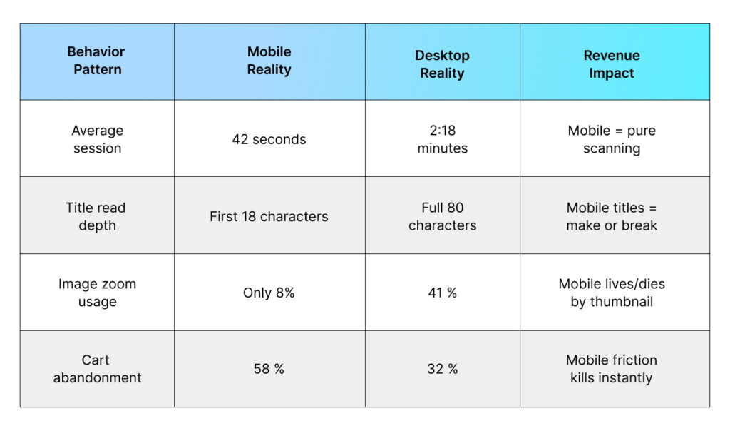 Key Finding #4 Mobile Behavior Dominates Everything (74% of Sessions