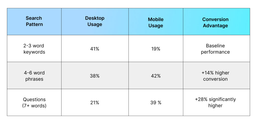 Key Finding #4 — Search Behavior Patterns Completely Diverged