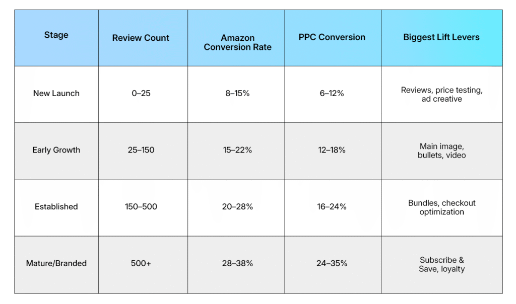 Launch vs Growth vs Scale Expectations
