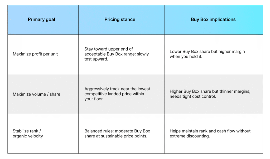 Mapping pricing goals to Buy Box strategies