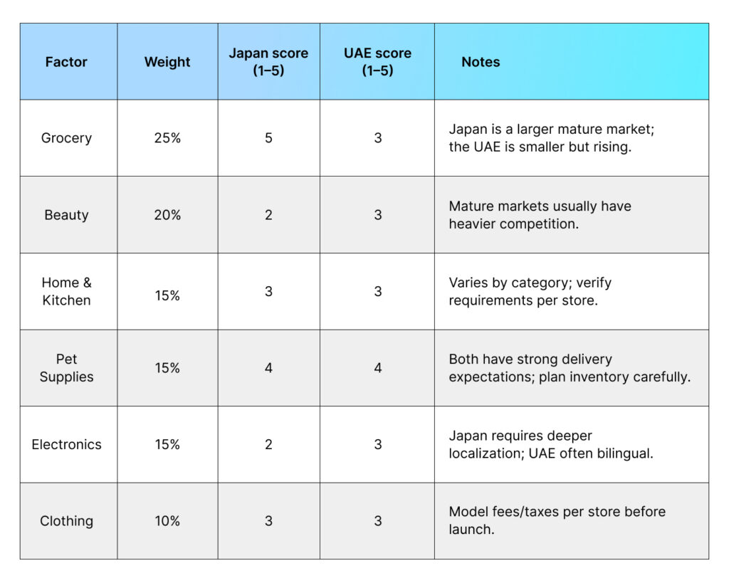 Market entry sample scoring template (illustrative only)