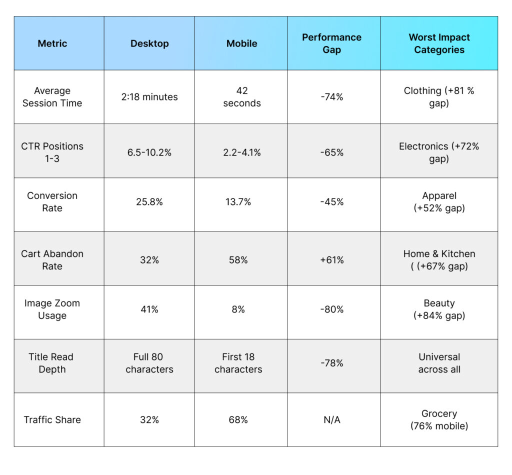 Mobile vs Desktop Reality Matrix — The Hard Numbers