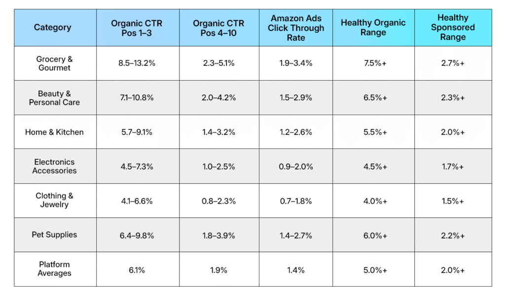 Organic vs Sponsored CTR by Category and Position