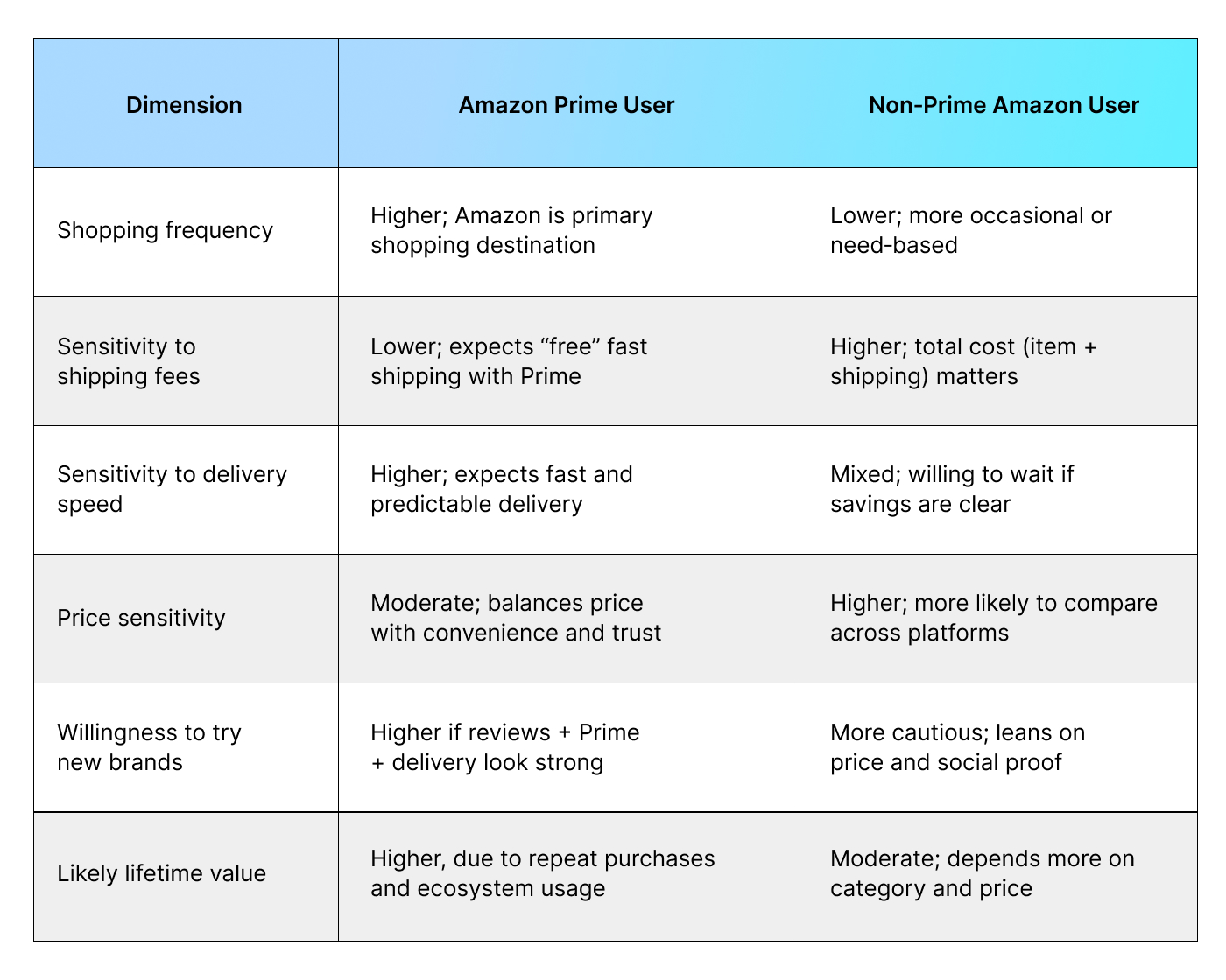Prime Vs Non Prime At A Glance