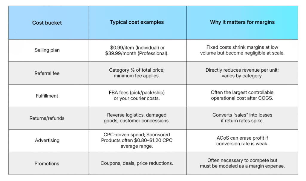 The “true cost” checklist (what to include in profitability math)