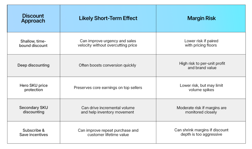 Amazon Discounting Strategy At A Glance