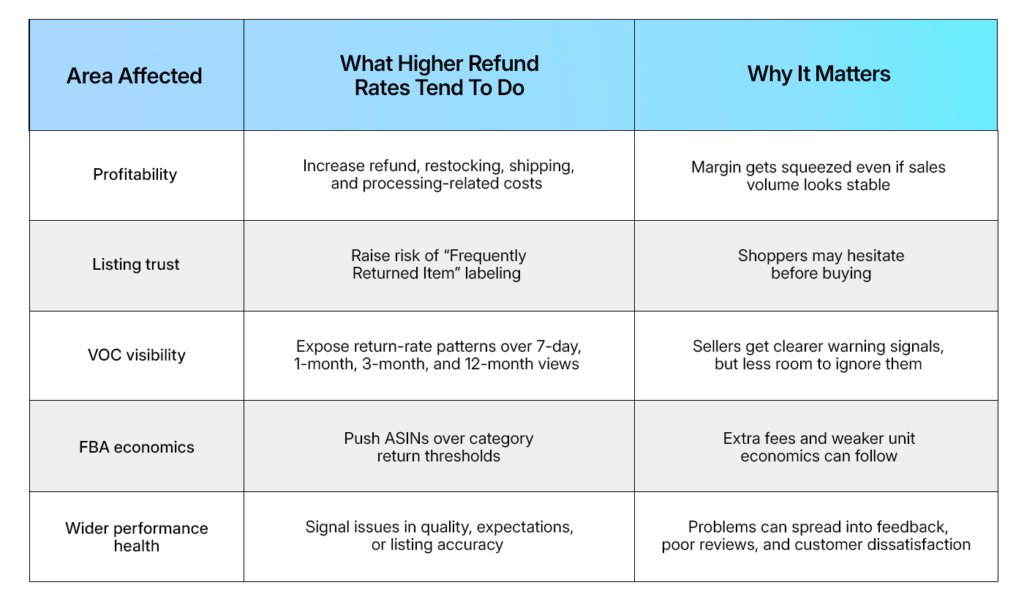 Amazon Refund Rate Impact At A Glance