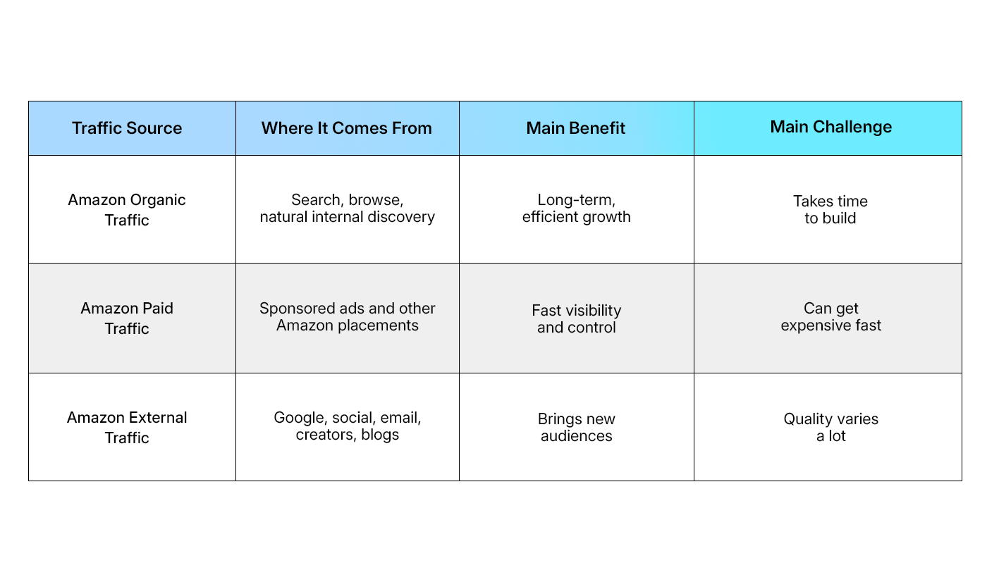 Amazon Traffic Sources At A Glance