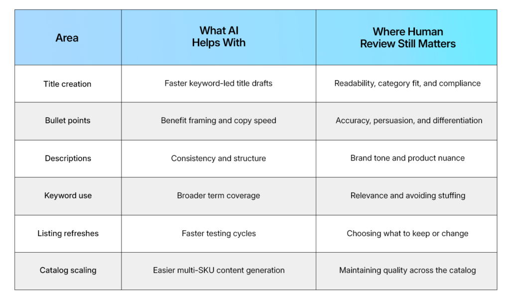 AI And Amazon Listing Performance At A Glance