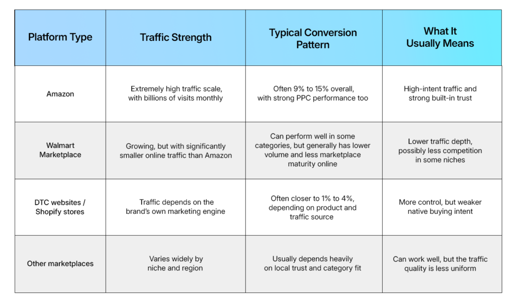 Traffic And Conversion Comparison Table