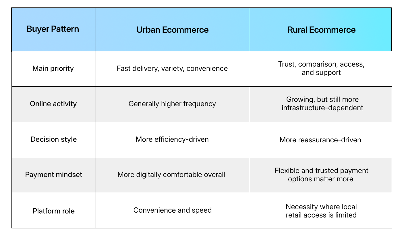 Urban Vs Rural Ecommerce At A Glance