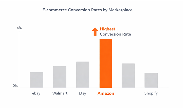 What The 2026 Data Says About Amazon Vs Other Marketplaces